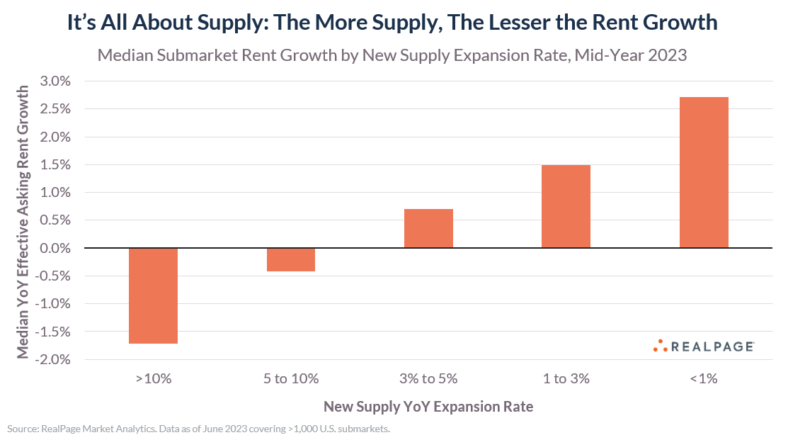 If you really care about rental affordability, you should really care about building as many new apartments as possible. Econ 101 is playing out right now in the U.S. apartment market: It's all about supply and demand. Build MORE, rents grow LESS. Build LESS, rents grow MORE.…