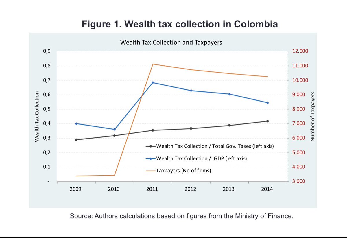 migsarmiento17's tweet photo. I had the great opportunity to present my work on Wealth #Taxes and #Bank Lending with @persistdebt @hrinconc and @JAlejoGranados at #IFABS @OxfordSBS. Thanks to @RCorrea_econ @ToddOfMess Bernardo Morais and friends at @federalreserve for very constructive comments #EconTwitter https://t.co/IYTNbf1FDX