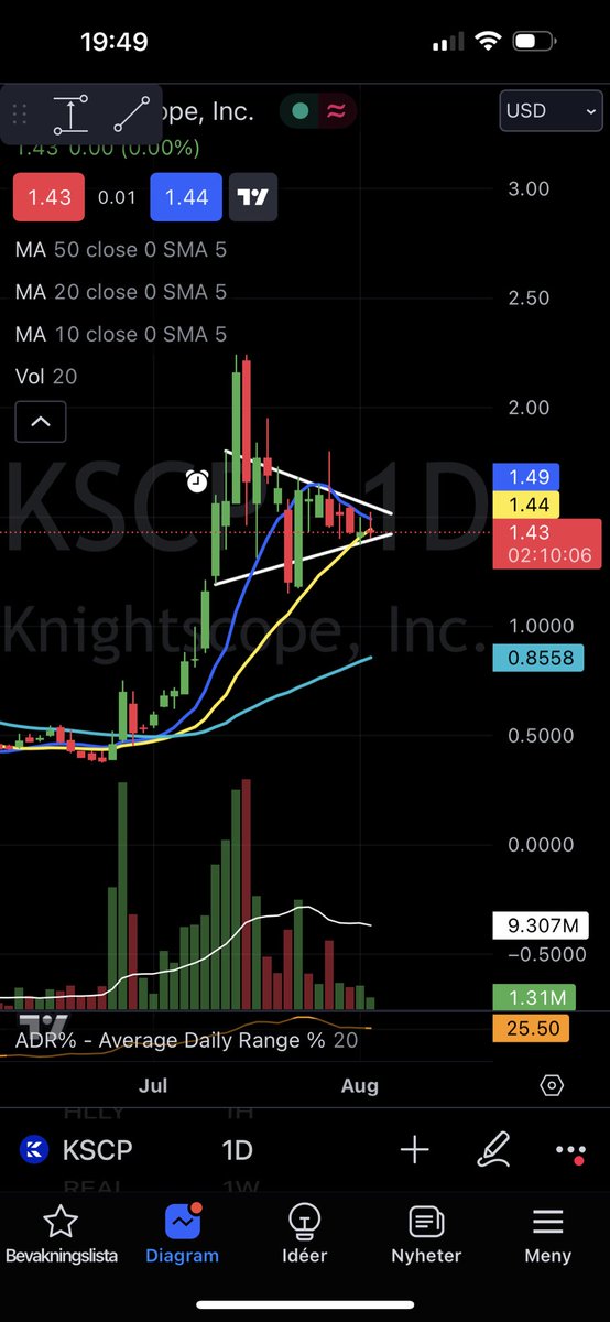 Trading_robban's tweet photo. $KSCP getting tight between the 10 and 20day, will watch it closely tomorrow https://t.co/XacavKGm8l
