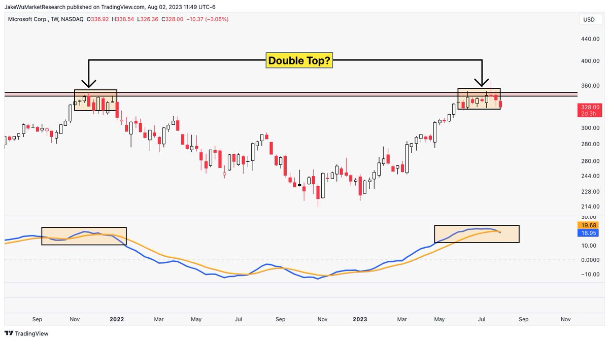 Jake__Wujastyk's tweet photo. $MSFT #MSFT If there was one chart in the market to definitely make you pause &amp; think about the bear thesis...

This is the one. https://t.co/54xIQnBaOu