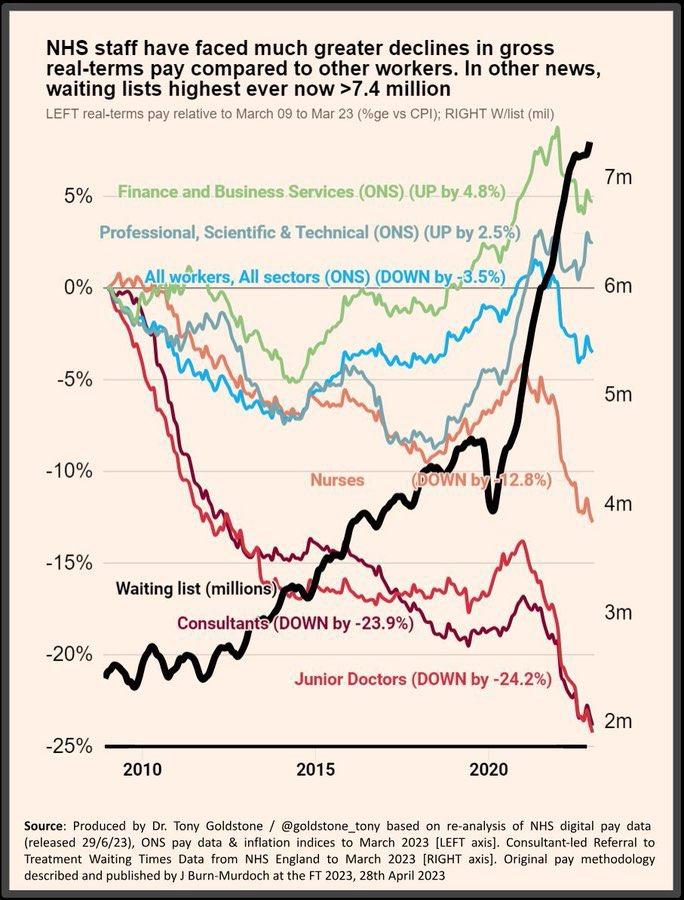 trentconsultant's tweet photo. @Fred_Kearey Why not retweet the actual data Fred? Since 2008 cash terms avg consultant pay up 14%, avg worker 48%, scientific/technical 74%, finance 78%. We’re not asking for special treatment, quite the reverse. Graph CPI adjusted. https://t.co/Yvs9hLVH3O