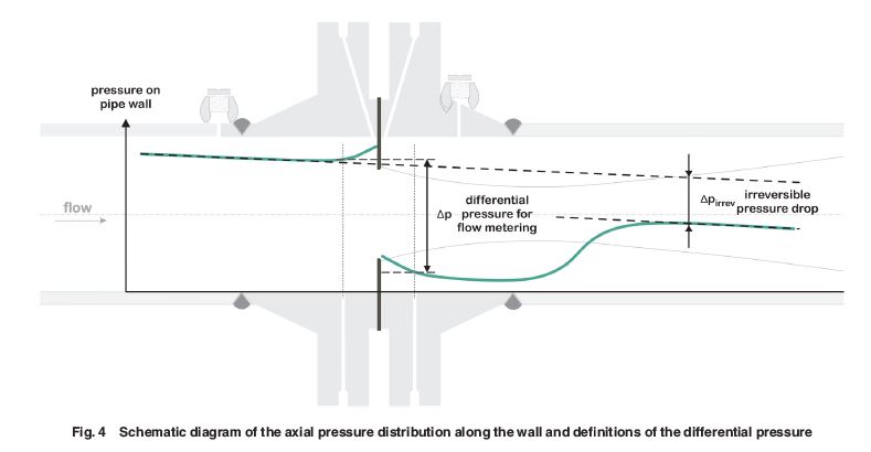 ASMEJournals's tweet photo. The integral momentum balance applied to metering orifices to obtain the pressure drop and the flow rate with high accuracy https://t.co/tt0t3QjxAW #pressure #flowrate #pipes https://t.co/IynaeEXnxr