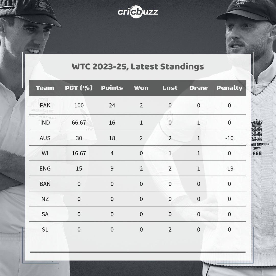 ICYMI: The WTC table after the latest points deductions 👀

#WTC #TestCricket #TheAshes2023