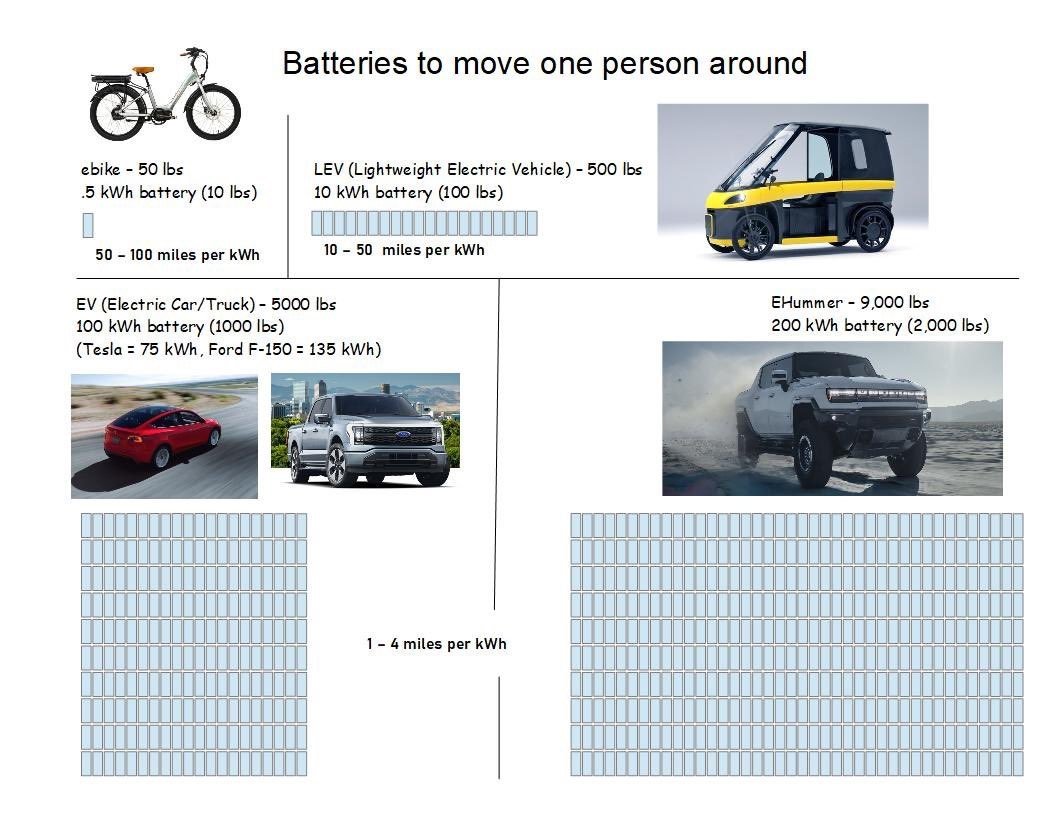 One way to reduce planetary overshoot is by prioritizing urban transportation modes that require fewer resources/energy. Using an electric car in an urban setting is extremely wasteful from an energy and resource perspective.