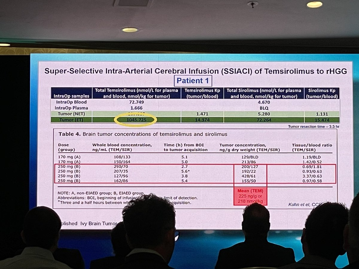 How do you hit glioblastoma with 5x the concentration of chemotherapy using only 2% of previously reported drug dosage? (Hint: Neurointervention)

Dr. Felipe Albuquerque presenting results on super-selective drug delivery this morning! 🙌

@SNISinfo @YNIScommittee #SNIS2023