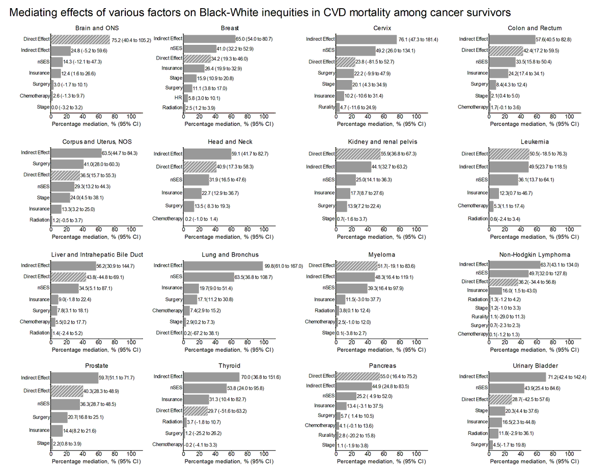 A new <a href="/AmericanCancer/">American Cancer Society</a> study reported insurance &amp; neighborhood SES account for substantial proportions of Black vs White disparity in #cardiovascular mortality among #cancer survivors, reinforcing the importance of improving access to care &amp; neighborhood...
bit.ly/44Tvwo7