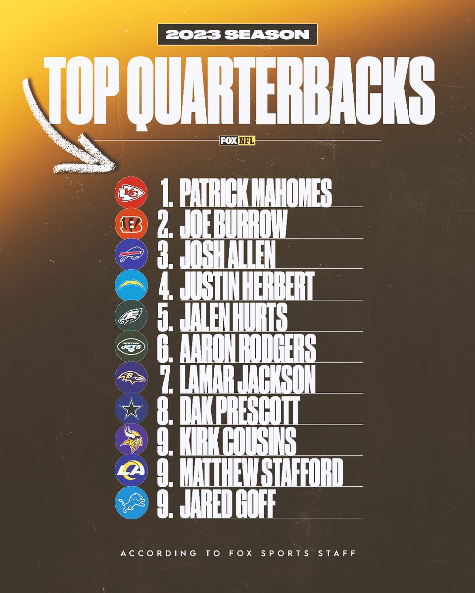 NFLonFOX's tweet photo. Here are the top QBs entering the 2023 season, according to our NFL staff 👀 https://t.co/IO3LOF5CtZ