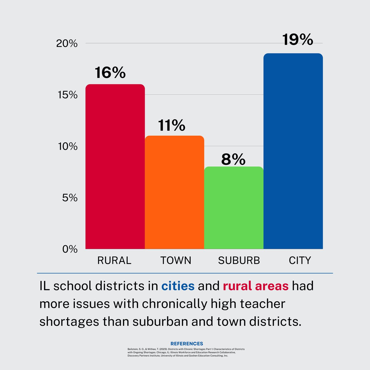 📚 Attention educators and policymakers! 📚 Districts facing chronic teacher shortages come from both rural and urban settings. Let's bridge the gap and empower our schools! #RuralEd #UrbanEducation #TeachersNeeded #Illinois