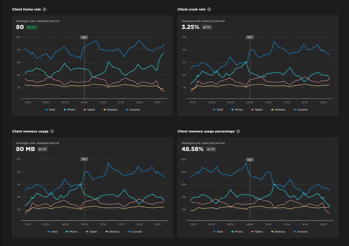 Bloxy_News's tweet image. Today, #Roblox is introducing two new real-time analytics updates: Error Report and Client Performance Metrics. You can find these new pages in the Real-Time section of an experience on the Creator Dashboard.

With the Error Report, you can see a chart that shows up-to-the-minute…