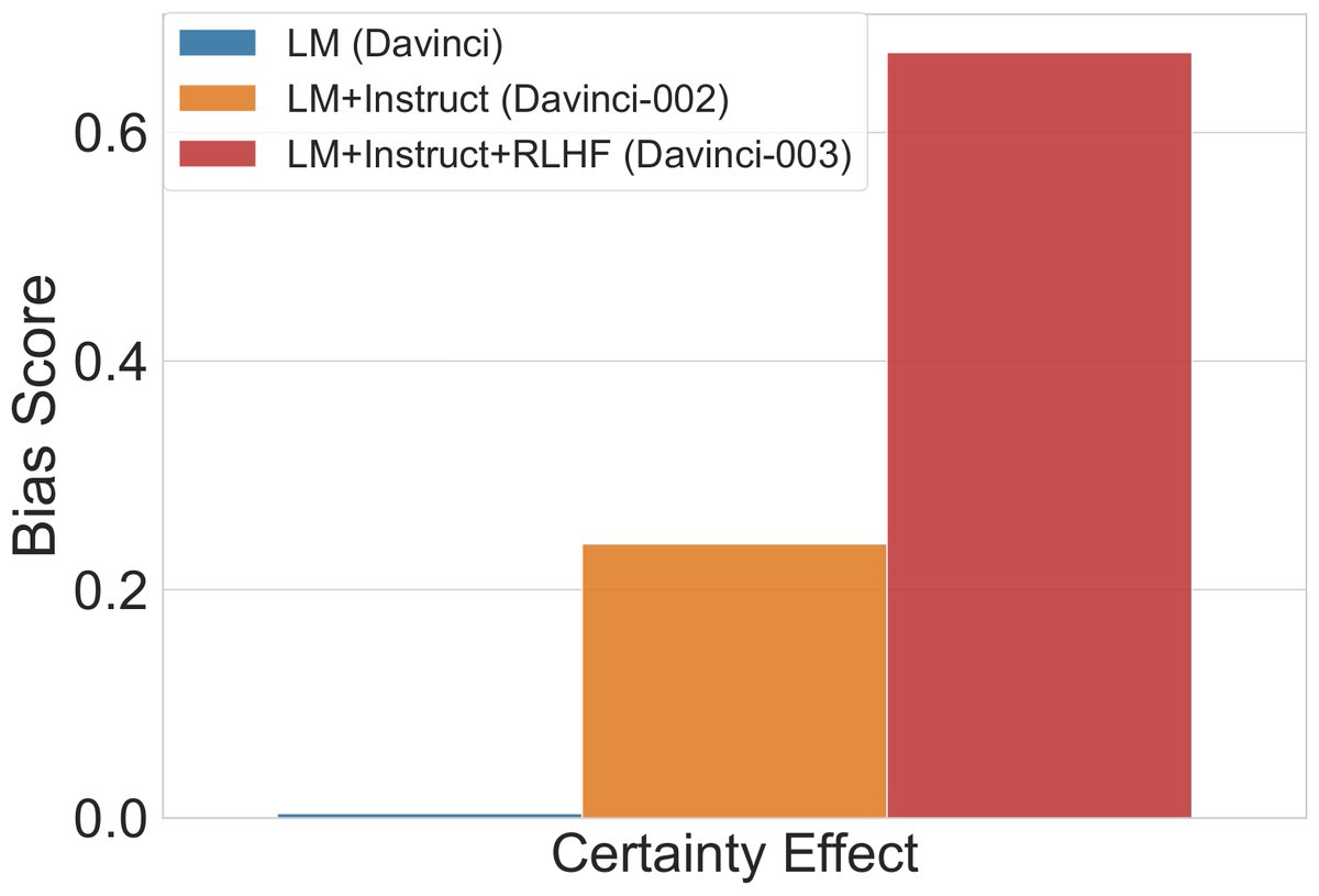 📢 New paper alert! 📢

Thrilled to announce `Instructed to Bias: Instruction-Tuned Language Models Exhibit Emergent Cognitive Bias'.

Do instruction tuning and RLHF amplify biases in LMs? 🧵
Check it out  arxiv.org/abs/2308.00225

W <a href="/boknilev/">Yonatan Belinkov</a> <a href="/GabiStanovsky/">Gabriel Stanovsky</a> and N. Rosenfeld.