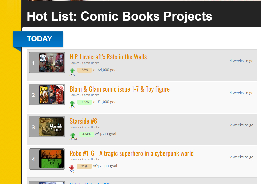 thatnickog's tweet photo. Debuting at #1!!! https://t.co/3In1ICvJp4 #kickstarter #kicktraq #makecomics #horror #hplovecraft #rats https://t.co/VfHK6Cp8vB