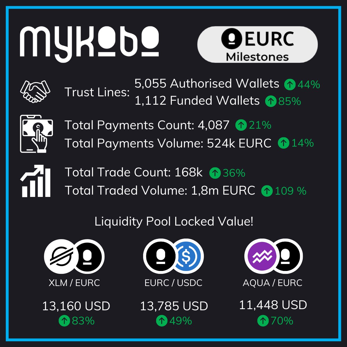 1,800,000. Not only did you help us double $EURC total trading volume. But also SMASH our 1 million total traded volume target. And with @StellarOrg's Meridian around the corner, our growth is far from over.