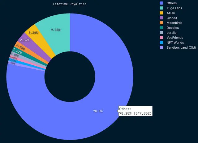 nansen_ai's tweet photo. Yuga Labs has earned ~10% of all NFT royalties across Ethereum

That's right. 10%. Huge!

Nothing compares to it. https://t.co/p5yiOOTPUd