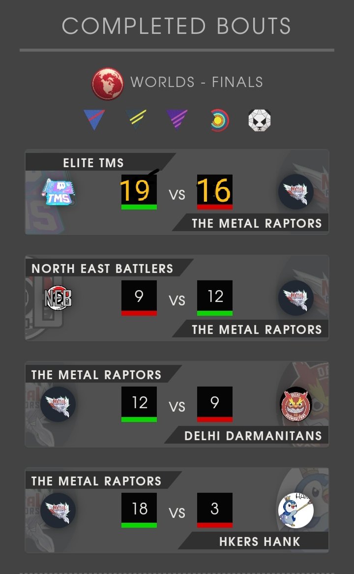 We <a href="/MetalRaptors/">The Metal Raptors</a> are the runner up of s2 <a href="/SilphGG/">Silph Arena</a> factions world championship!🥈
Congrats to <a href="/EliteTms/">Elite TMS</a> for defeating us in the finals and becoming the World Champions! 🏆
Not the ending we wanted but still really proud of the team and what we've achieved!🫡
A small thread 👇