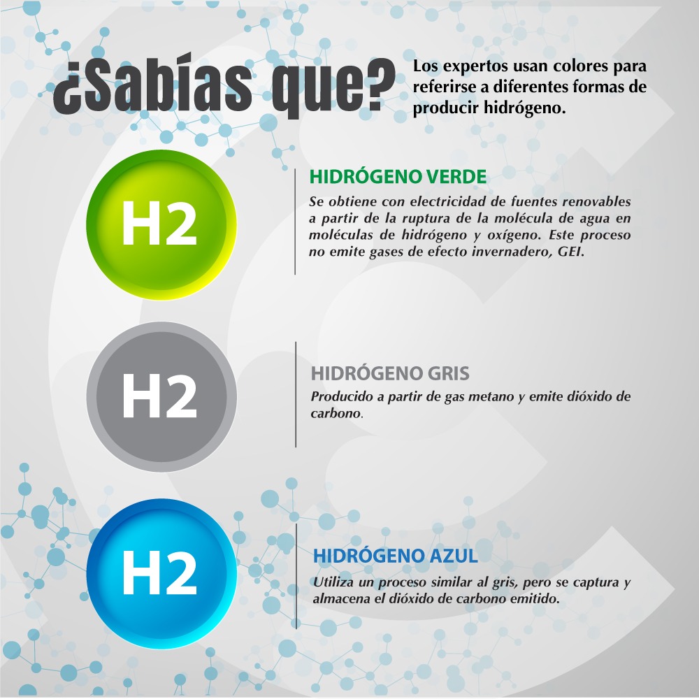 ¡Descubre los diferentes colores del hidrógeno! 💚💧 

La Agencia Internacional de la Energía ideó en 2019 esta clasificación para diferenciar los tipos de hidrógeno según su proceso de producción.