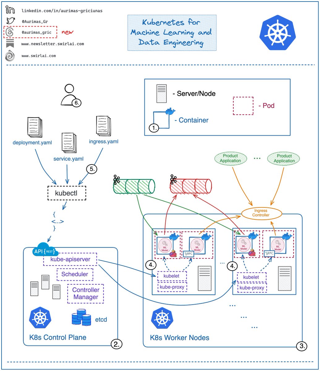𝗪𝗵𝗮𝘁 𝗶𝘀 𝗞𝘂𝗯𝗲𝗿𝗻𝗲𝘁𝗲𝘀 and why should you learn it as 𝗠𝗟𝗢𝗽𝘀/𝗠𝗟/𝗗𝗮𝘁𝗮 𝗘𝗻𝗴𝗶𝗻𝗲𝗲𝗿?

Today we look into the Kubernetes system from a bird's eye view.

So, what is 𝗞𝘂𝗯𝗲𝗿𝗻𝗲𝘁𝗲𝘀 (𝗞𝟴𝘀)?

𝟭: It is a container orchestrator that performs the