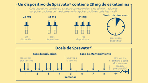 carlos_arnaud's tweet image. Esta semana tuve en consulta a un paciente c/Depresión Resistente a Tratamiento c/intentos de suicidio previos se encontraba en su cd de origen en Tratamiento c/ #Spravato c/solo 1 dispositivo 1 vez p/semana (28mg)
En TODOS los estudios se demostró que la dosis de mtto es 84 mg!