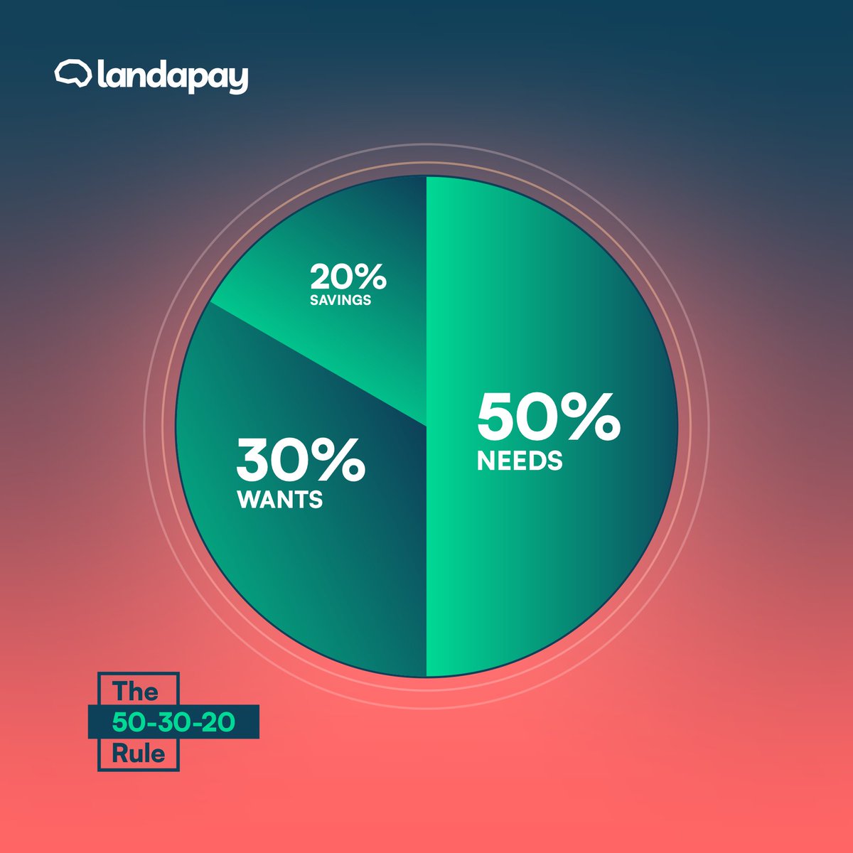 Financial Tip of the Week:
The 50-30-20 Rule is a fantastic guideline for finance, but you can adjust it to suit your needs.
Sign up on app.landapay.com to take a loan for your education.

#EducationFinancing #studentloan #education #FinTech