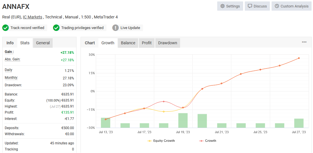 profitfxsignal's tweet photo. Almost 30% ROI in just few trading days in July. MYFXBOOK verified results.

We still did not start to trade in August, so do not miss upcoming profit.

https://t.co/bvCiBm96u7

#forex #forexusa #forexuk #forexmarkets #forexmarket #forexsignal #forexsignalservice #forexcopy https://t.co/J0EVKn8kQX