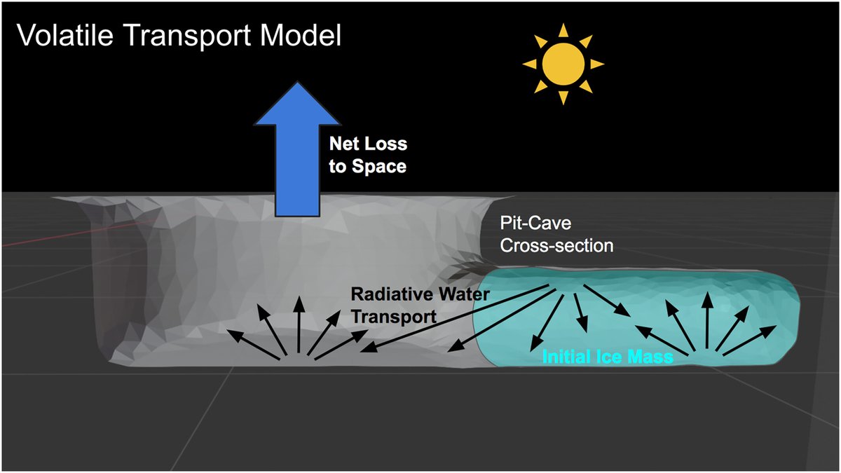 jgrplanets's tweet photo. Thermal Environments and Volatile Stability Within Lunar Pits and Caves https://t.co/ADXWFVBYzd High-latitude pits make poor cold traps for ice because they lose heat inefficiently and become warmer than craters at similar latitudes. https://t.co/8znDM44Y7p