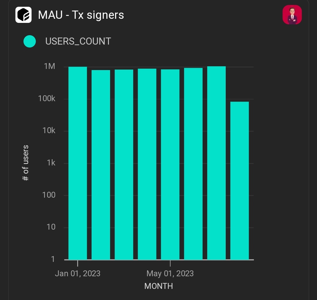 PiineMoe's tweet photo. In July 2023, @NEARProtocol witnessed its highest Monthly Active Users (#MAU s)
of 1.08 million, affirming the data's credibility. An influx of
426,000 #new_users initiated transactions, potentially due to effective marketing or attractive platform features. https://t.co/ju2JkP6yL3