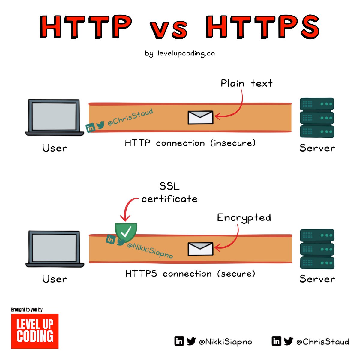 HTTP vs HTTPS — What’s the Difference? HTTP → Hypertext Transfer ...