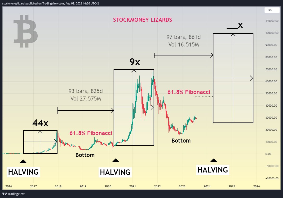 1⃣Bear market
2⃣Bottom
3⃣Pre-Halving Action
4⃣Halving
5⃣Bull market

(and repeat 🤌)

#Bitcoin