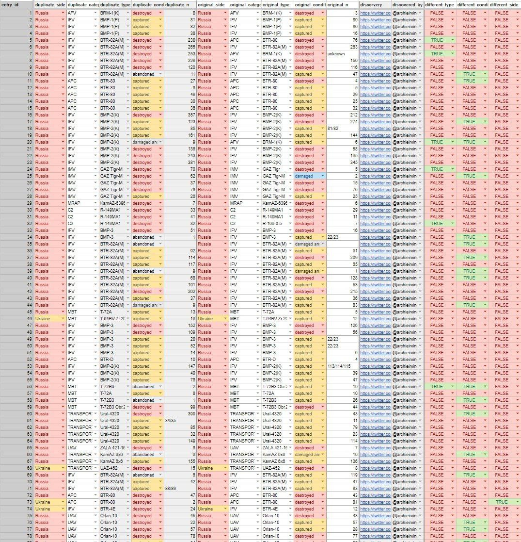 ua_moz's tweet image. #Osinter #ArchieIrving reviewed all #russian and #Ukrainian military equipment losses documented by #Oryx to eliminate duplicate entries (reviewed all 15,554 units lost on both sides).
ucrania-mozambique.blogspot.com/2023/08/as-per…