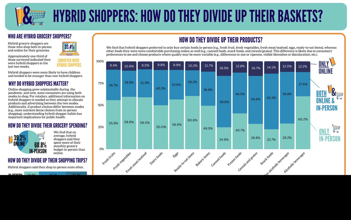 Hybrid Shoppers: How do They Divide Up Their Baskets?  choicesmagazine.org/choices-magazi… via @Choices_AAEA