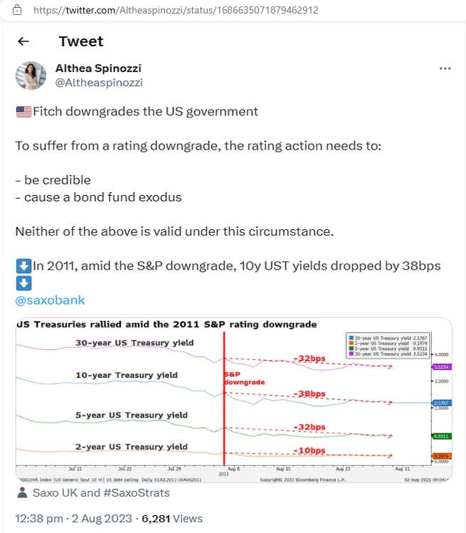 RaksBravo's tweet photo. #FitchDowngrade #FitchRatings #USdowngrade #SPX
#Bonds #NASDAQ #DOW #Nifty

Need to watch Bonds more than Equity in coming weeks

US 10 Year Bond Yield is 4.09%   up 1.76% from 4.02% yesterday

This Fitch downgrade may not impact Markets,like it did with the S&amp;P downgrade in 2011 https://t.co/5Xl59QIh9l