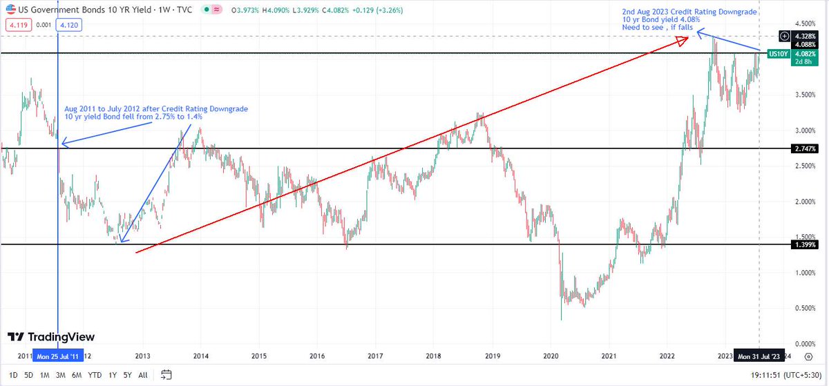 RaksBravo's tweet photo. #FitchDowngrade #FitchRatings #USdowngrade #SPX
#Bonds #NASDAQ #DOW #Nifty

Need to watch Bonds more than Equity in coming weeks

US 10 Year Bond Yield is 4.09%   up 1.76% from 4.02% yesterday

This Fitch downgrade may not impact Markets,like it did with the S&amp;P downgrade in 2011 https://t.co/5Xl59QIh9l