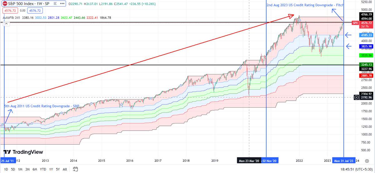 RaksBravo's tweet photo. #FitchDowngrade #FitchRatings #USdowngrade #SPX
#Bonds #NASDAQ #DOW #Nifty

Need to watch Bonds more than Equity in coming weeks

US 10 Year Bond Yield is 4.09%   up 1.76% from 4.02% yesterday

This Fitch downgrade may not impact Markets,like it did with the S&amp;P downgrade in 2011 https://t.co/5Xl59QIh9l