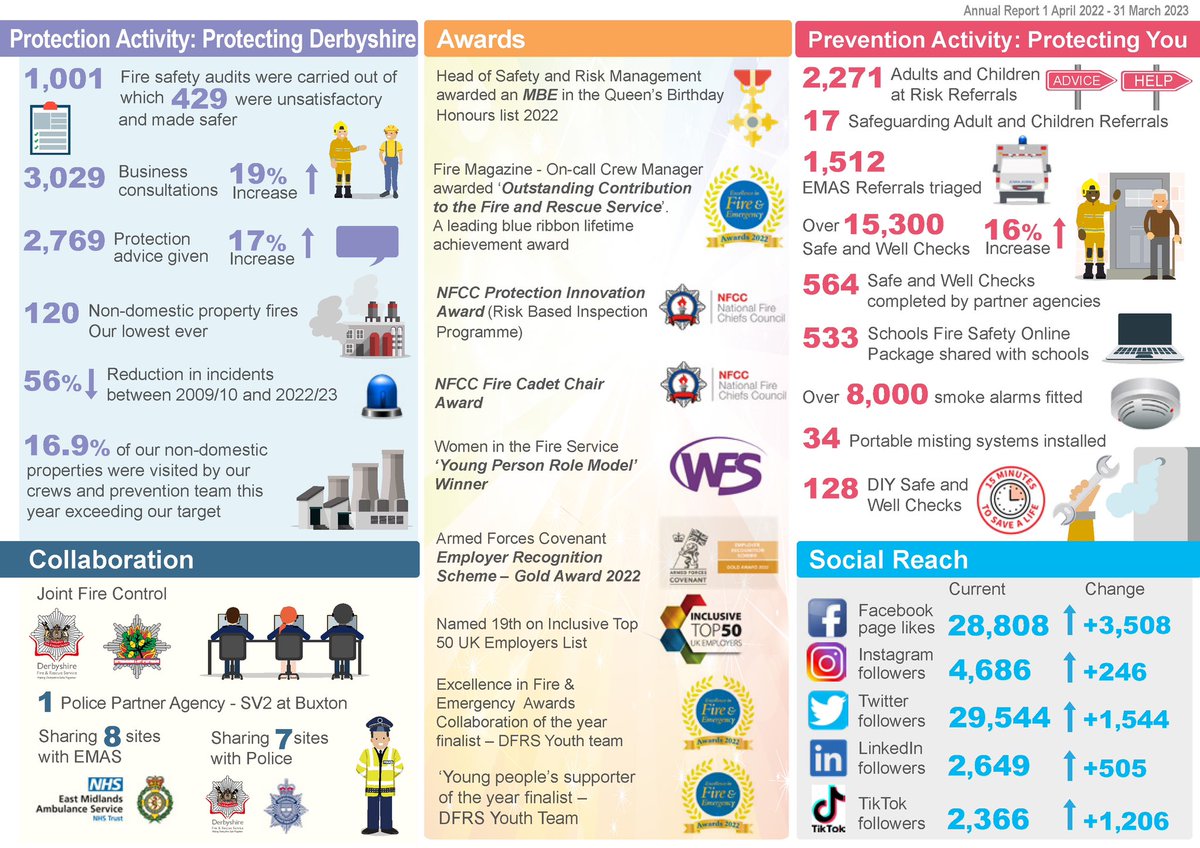 Checkout ‘Our Year 2022/2023’ highlights. A snippet into our figures and achievements 🚒🔥

#Dfrs #Firefighter #Ripley #Derbyshire