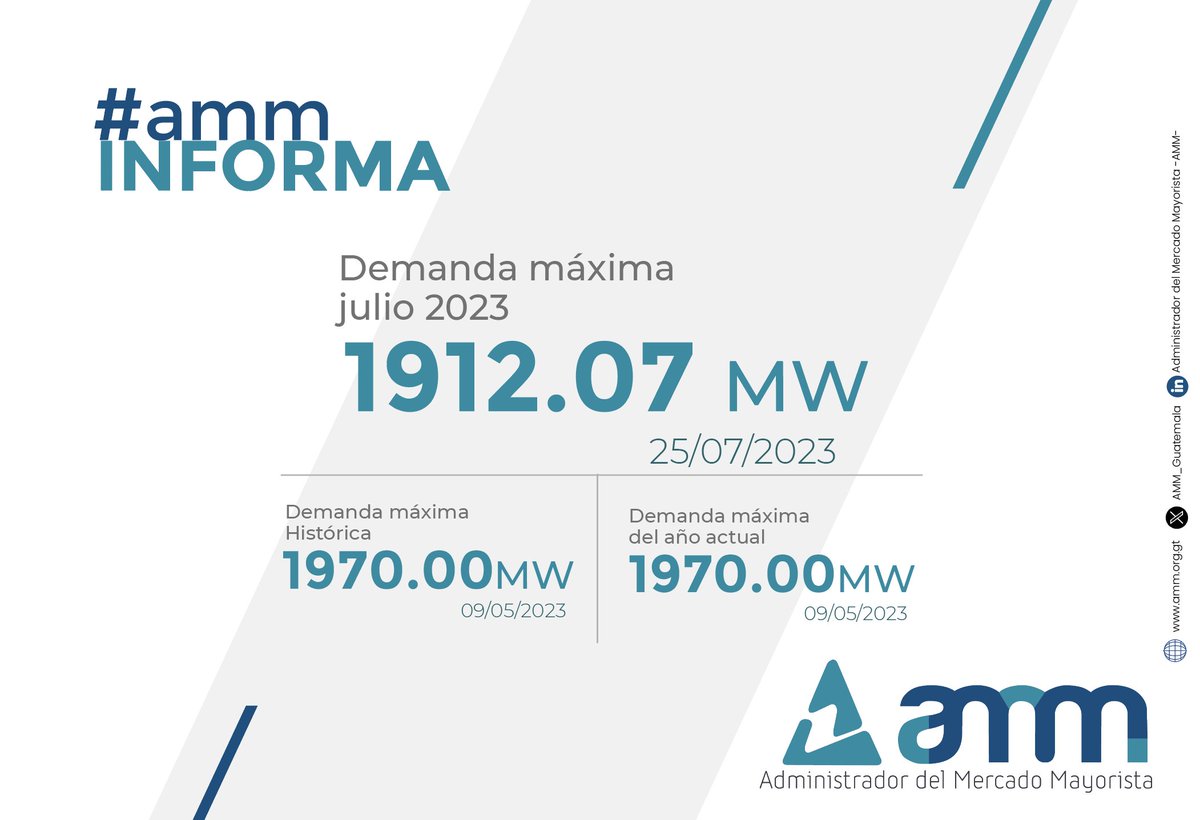 AMM_Guatemala's tweet photo. #ammInforma #DemandaMáxima registrada en julio 2023 fue de 1,912.07 MW el martes 25 de julio 2023 a las 19:15 horas. https://t.co/qArEa0DVwR