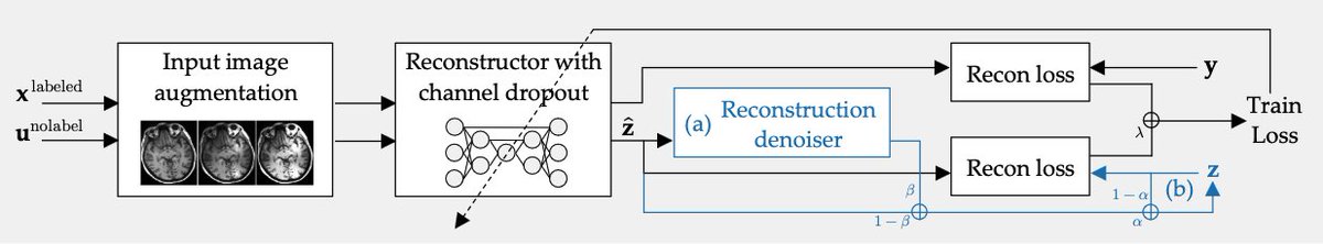 'Supervision by Denoising' (SUD) is finally out in PAMI: ieeexplore.ieee.org/document/10197… Preprint here: arxiv.org/abs/2202.02952 SUD enhances supervision of reconstruction models using their own denoised output as soft labels. Work with Sean Young, @AdrianDalca @enzoferrante & others!