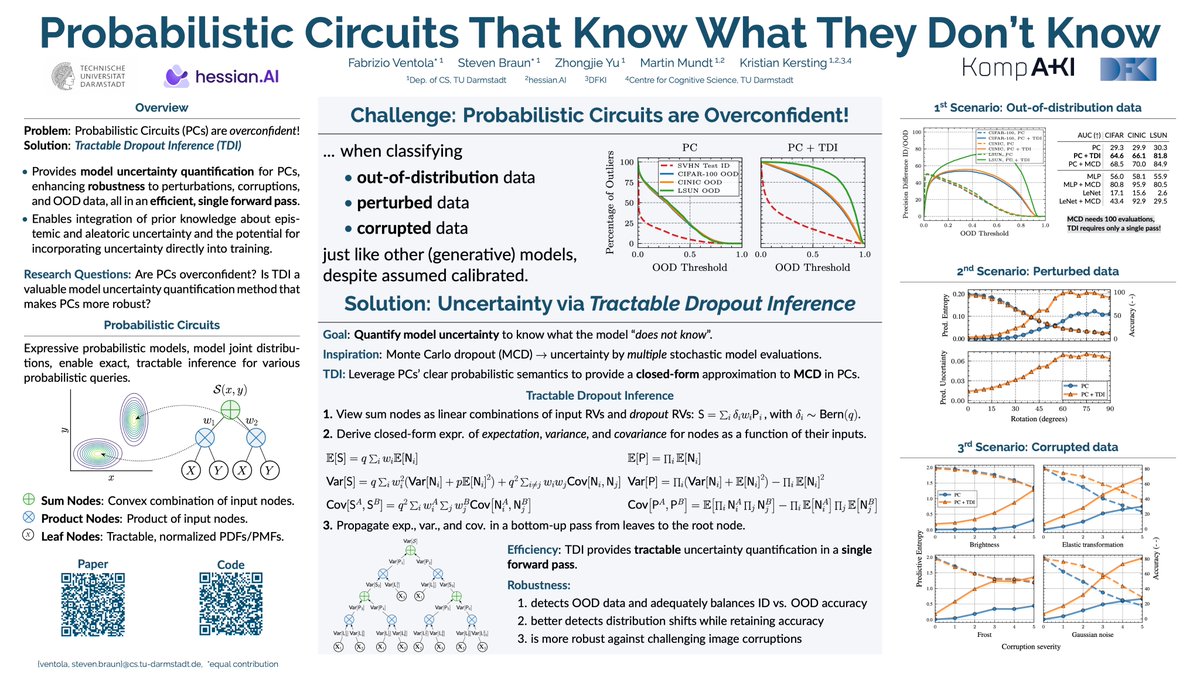 sbraunmz's tweet photo. Interested in how to tackle overconfidence and introduce uncertainty in #ProbabilisticCircuits? 🧠

Join our oral pres. on "Probabilistic Circuits That Know What They Don’t Know" Thu 3:15PM and chat with us at our poster (118) later at 4:30PM @ #UAI2023! 🎉 https://t.co/9sj4XdzKUU