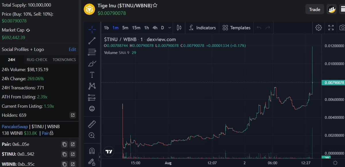 DoxxedChannel's tweet photo. #TigeInu $TIGE touched millions mcap wow. Saw a lot of huge buys π€―
https://t.co/ppiHkL3UeR https://t.co/6YoEGdrnh6