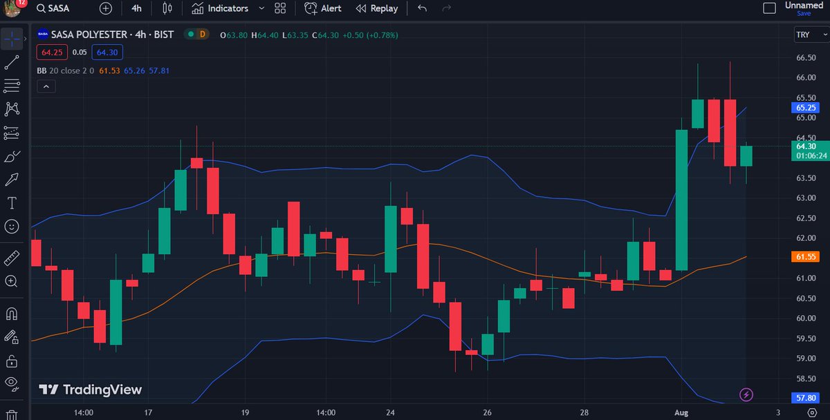 #SASA🇹🇷 

Gençler 63.97-61.58 ve 58.77 sıralı destek bölgeleri. 30.22 ana destek bölgesinin üzerinde kısa vadeli pozitif beklenti ön planda olacak. Yükselişlerde ise 66.78-69.17 ve 71.98 direnç bölgelerini takip edelim.