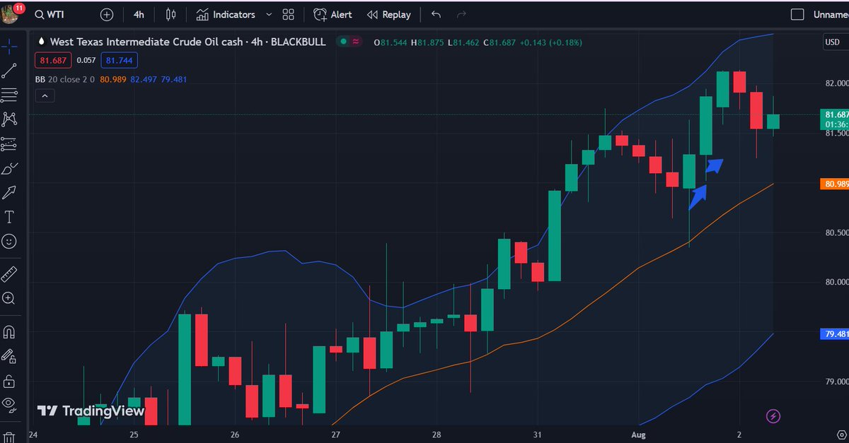 #WTI 🛢
 
Gençler WTI  81,20 – 81,55 desteği ve üzerinde kaldığı sürece yukarı yönlü alımlara devam edebilirsiniz. Gerçekleşen yükselişlerde 82,40 ve 82,85 seviyelerini görebiliriz gençler. 🔼