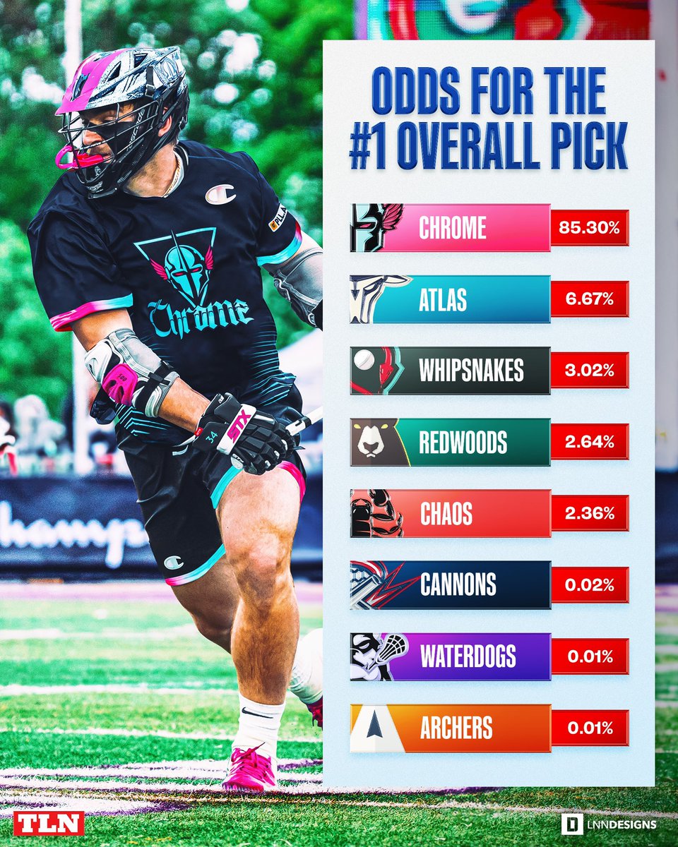 LacrosseNetwork's tweet photo. Odds for the #1 pick in the 2024 @PremierLacrosse College Draft…

aka the Brennan O’Neill sweepstakes 👀📊 https://t.co/x4LrTjS4q4