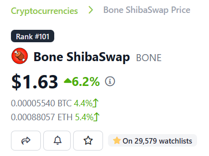 EricCryptoman's tweet photo. Less than 2 months later and $BONE cracked the top 100 (slight dip now).

Whilst everyone is complaining about their shitcoins going down the #Shibarium ecosystem is on an up-only trajectory.

Whales are buying. $2.50 is a blink away IMO. https://t.co/8O2aqIdUj4