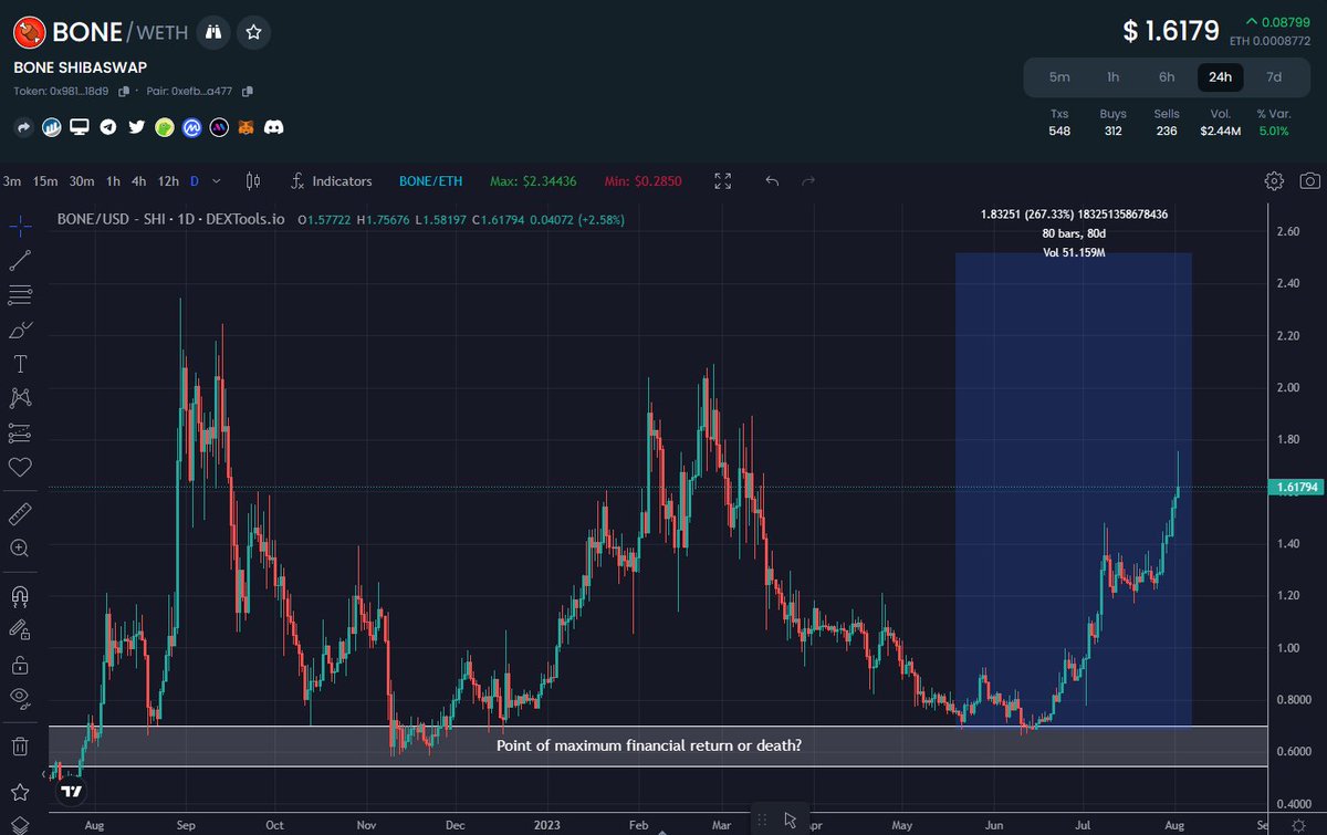 EricCryptoman's tweet photo. Less than 2 months later and $BONE cracked the top 100 (slight dip now).

Whilst everyone is complaining about their shitcoins going down the #Shibarium ecosystem is on an up-only trajectory.

Whales are buying. $2.50 is a blink away IMO. https://t.co/8O2aqIdUj4