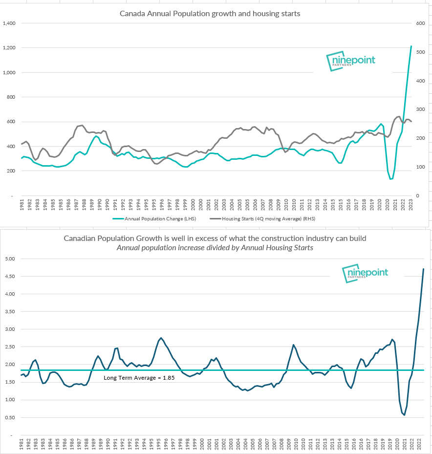 Bordeleau_E's tweet photo. Lots of discussion about #HousingCrisis in #Canada, with politicians trading the blame.

Economics 101: It's all about supply and demand. 

A quick look at the charts below show why housing is so tight: population is growing >4.5x faster than the number of homes/apartments https://t.co/ICVPjDXVXi