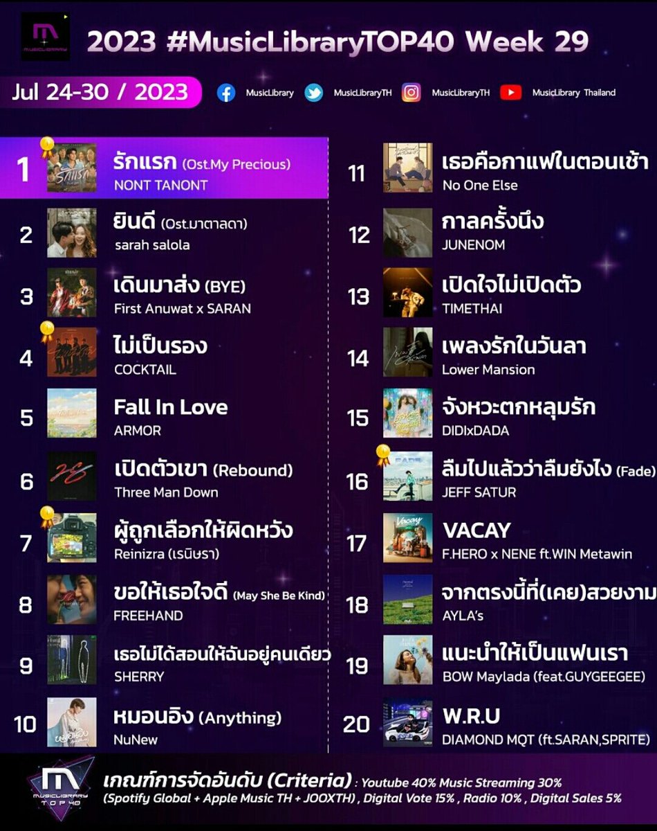 CozyMe5's tweet image. 😀ยินดีกับเพลง &quot;VACAY&quot; ได้อันดับที่ 17 
บนชาร์ต #MusicLibrary ประจำสัปดาห์ (July 24 -30)

🙌Vote ได้วันอังคาร - วันอาทิตย์ครับ

✅💥VOTE: poll-maker.com/Q0VG33JDD

#ขอลาไปVACAY 
#VACAY_FHxNENExWIN 
#เนเน่ #Nene #Nene郑乃馨