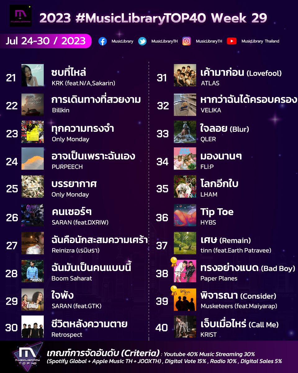 GawinKristTH's tweet photo. ผลคะแนนรวมจากทุกช่องทาง ทั้งยอดโหวต / ฟัง / ซื้อ
🤙🏻❤️เพลงเจ็บเมื่อไหร่ (call me) ของพี่คริส @kristtps อยู่อันดับที่ 40 ในชาร์ตนี้ด้วยนะคะ 🥰
Congrats Call Me
#KristCallMe6M
#KristPerawat https://t.co/CG9iGGweAy