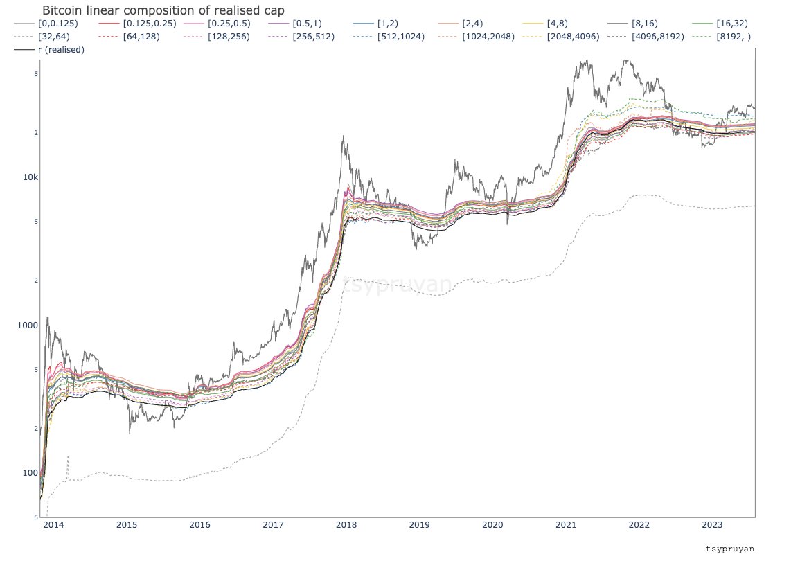 Identifier les zones d'achat/vente cycliques est plutôt aisé quand on interprète adéquatement les données on-chain du réseau Bitcoin

> 50% de l'offre en perte : achat statistiquement favorable

> 99% de l'offre en profit : vente statistiquement favorable

#Bitcoin

DYOR/NFA