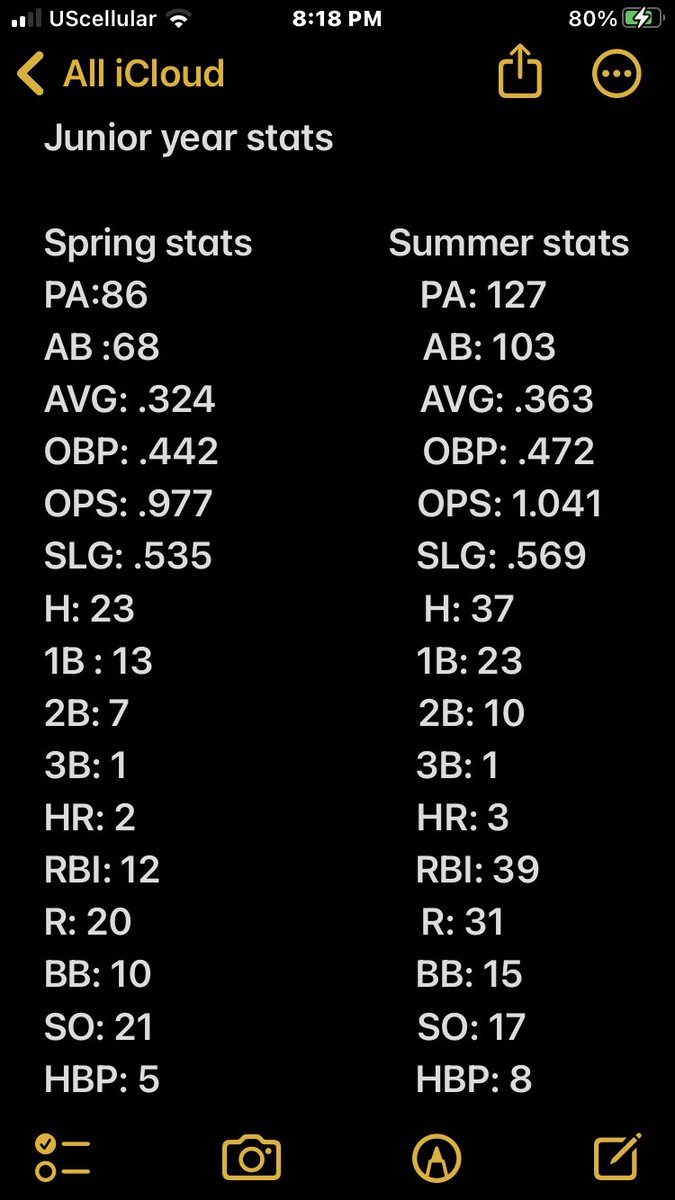 Junior year Hitting Stats
Spring record: 13-12 state runner ups 
Summer record: 24-10 
<a href="/RCHSBall/">Roncalli Catholic Baseball</a> <a href="/ClubRoncalli/">RCHS Booster Club</a> <a href="/HoovKnows/">Jake Hoover</a> @PBR_Nebraska <a href="/jucoroute/">#JucoRoute</a> <a href="/KingofJUCO/">KingofJUCO</a> <a href="/WSCBB/">Wayne State Baseball</a> <a href="/Barton_Baseball/">Barton Baseball</a> <a href="/USFCougarsBB/">USF Baseball</a> <a href="/NWBearcatBSB/">Northwest Baseball</a>