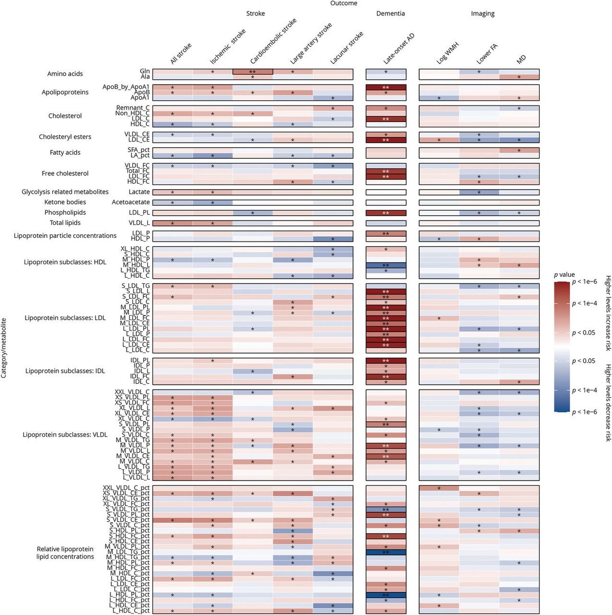 Eric Harshfield (@ericharshfield) on Twitter photo Pleased to share our latest NMR metabolomics paper in over 118,000 UK Biobank participants! We conducted observational and Mendelian randomization analyses to examine associations with stroke, dementia, and MRI markers of SVD. Thanks to @AlzheimersSoc @CambridgeCardio <a href="/CamStroke/">Cambridge Stroke</a> Pleased to share our latest NMR metabolomics paper in over 118,000 UK Biobank participants! We conducted observational and Mendelian randomization analyses to examine associations with stroke, dementia, and MRI markers of SVD. Thanks to @AlzheimersSoc @CambridgeCardio <a href="/CamStroke/">Cambridge Stroke</a>