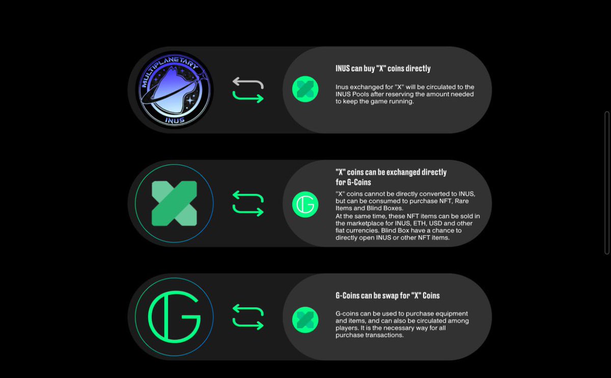 INUStoken's tweet photo. Economic Model Early Access 2️⃣

Introducing the coin relationship, the three cooperate with each other, constituting a complete token cycle system linking blockchain and P2E, players and game operation. 🚀 https://t.co/hj1uSeVBkn