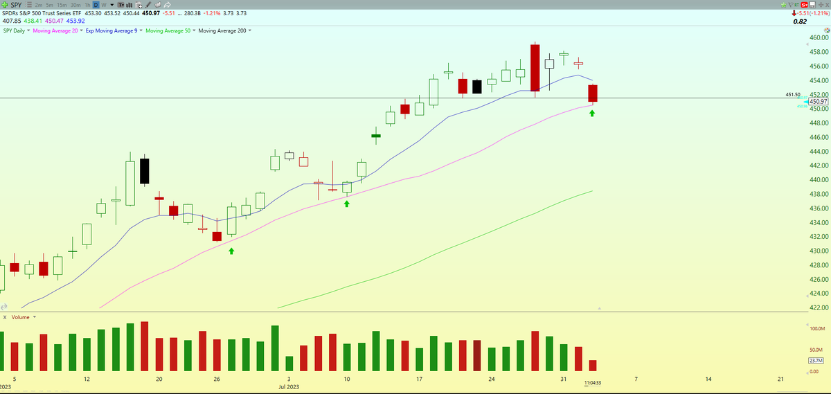 $SPY at 20sma, been a huge spot for months, $QQQ 374-354 big spot as well

$AAPL $AMZN tomorrow will tell, personally bought the dip on $SPY small size, like the R:R down here for now

Should be interesting to see how this plays out